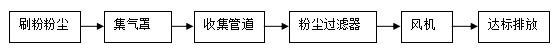 萬(wàn)綠通環(huán)保粉塵處理流程.JPG 萬(wàn)綠通環(huán)保粉塵處理流程.JPG