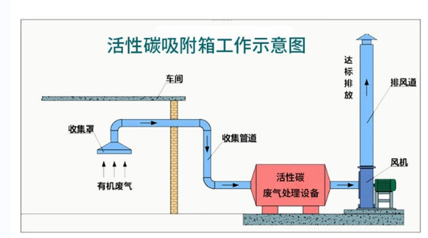活性炭吸附塔<div   id=
