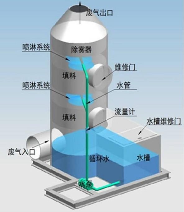 VOCs治理 VOCs治理