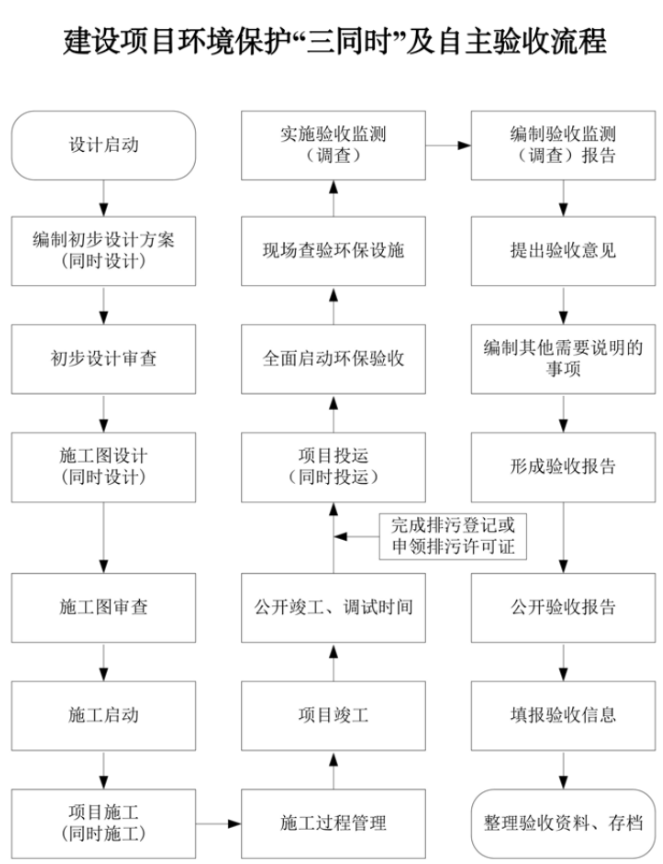環(huán)保工作流程 環(huán)保工作流程